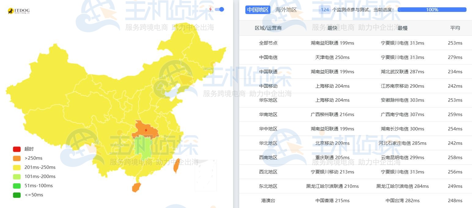 LightNode开罗VPS延迟测试