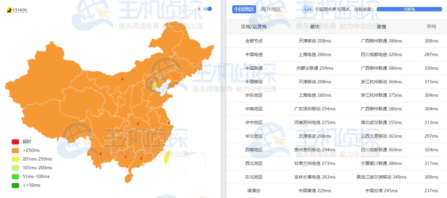 LightNode索菲亚VPS延迟测试