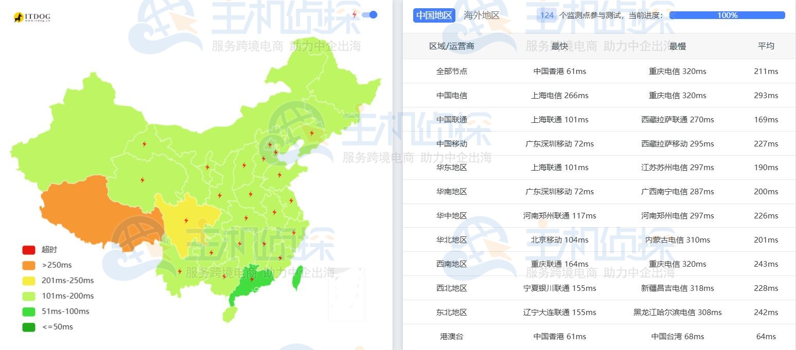 LightNode金边VPS延迟测试