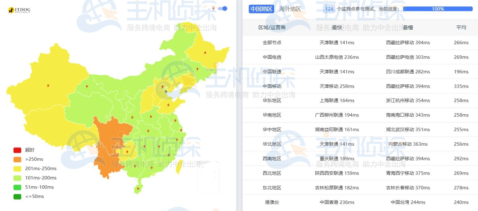 LightNode马赛VPS延迟测试