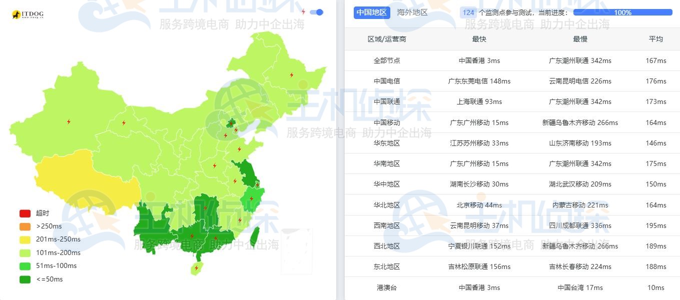 LightNode香港VPS延迟测试