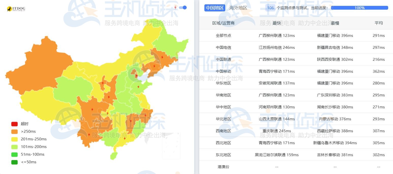 LightNode加德满都VPS延迟测试