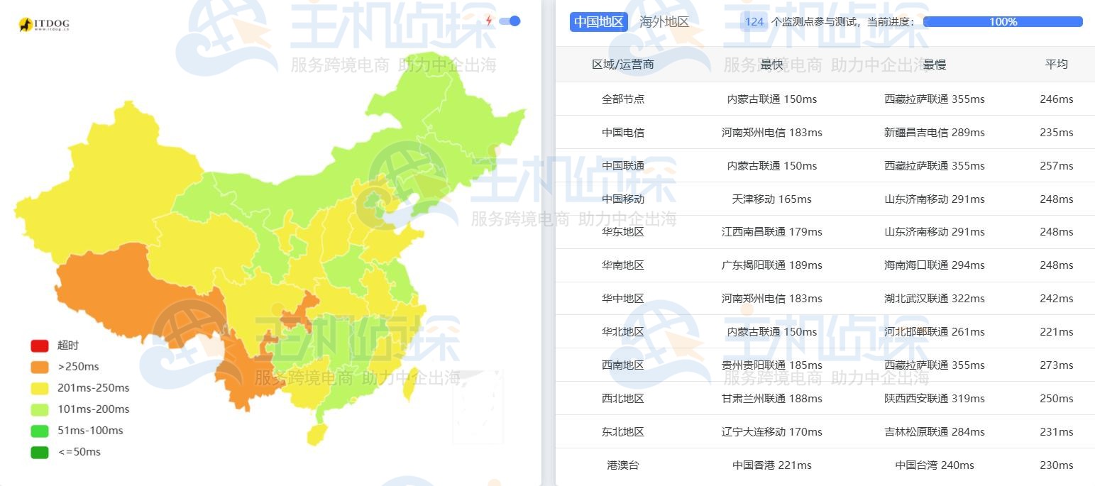 LightNode莫斯科VPS延迟测试