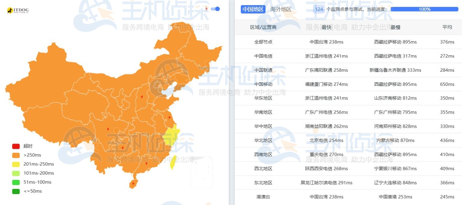 LightNode波哥大VPS延迟测试