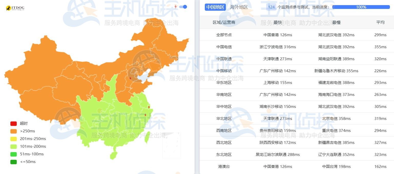 LightNode多哈VPS延迟测试