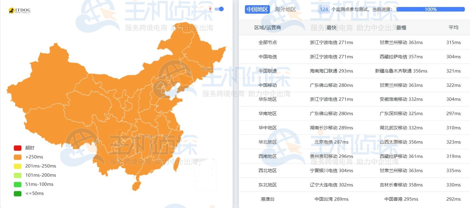 LightNode利马VPS延迟测试