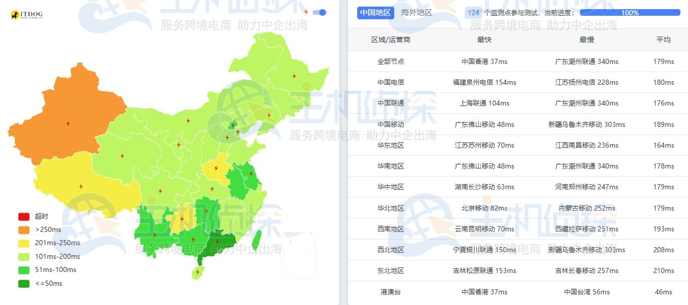 LightNode韩国VPS(首尔)延迟测试