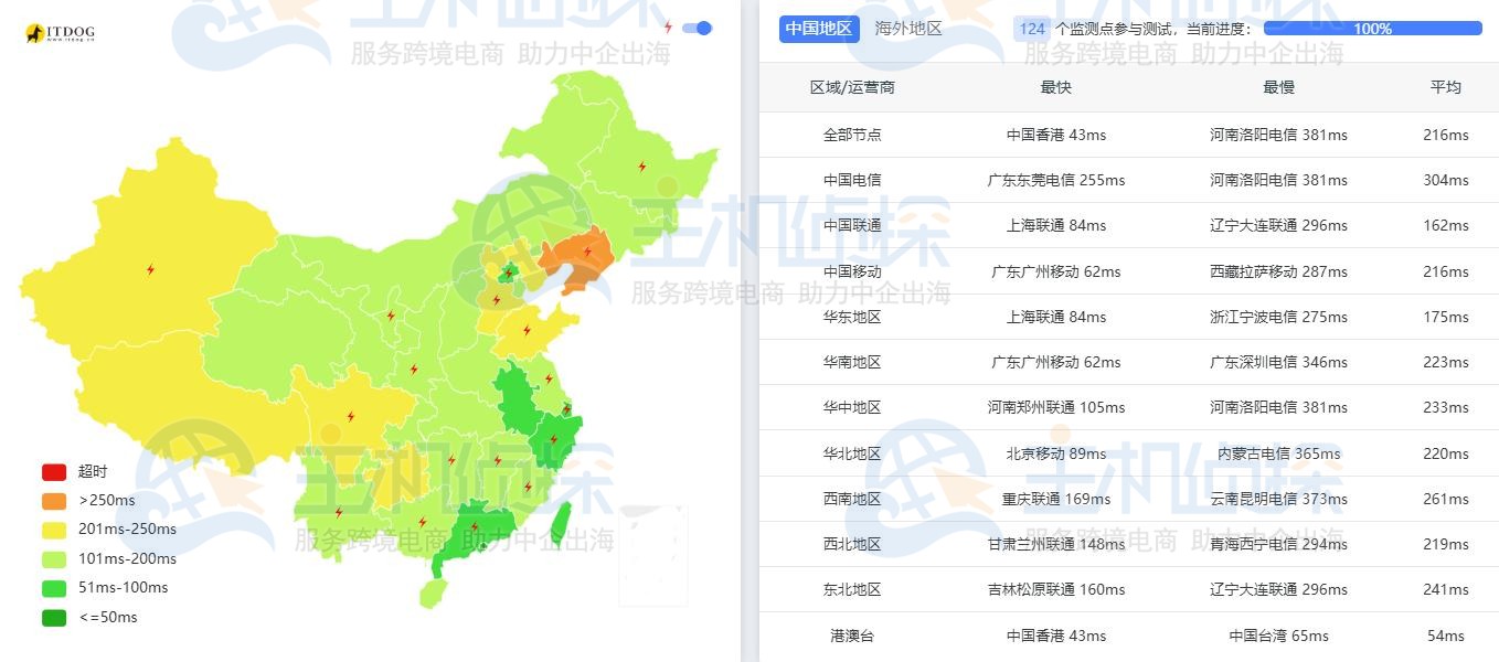 LightNode新加坡VPS(吉隆坡)延迟测试
