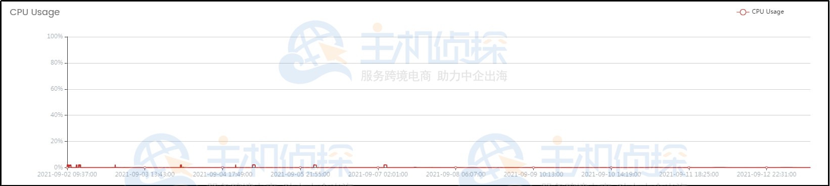 LightNode VPS配置信息查看