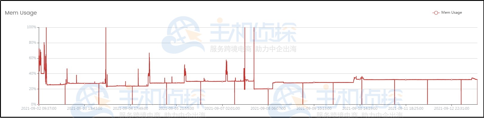 LightNode VPS配置信息查看