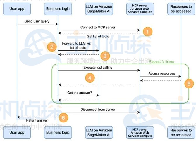 亚马逊云科技免费托管服务集成FastMCP