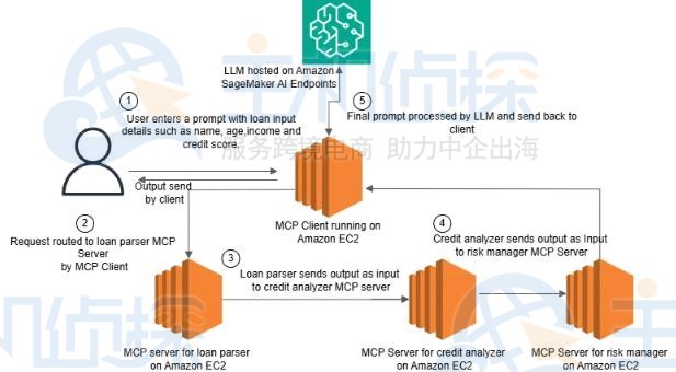 亚马逊云科技免费托管服务集成FastMCP