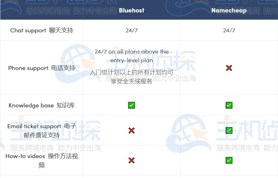 BlueHost和Namecheap客户支持