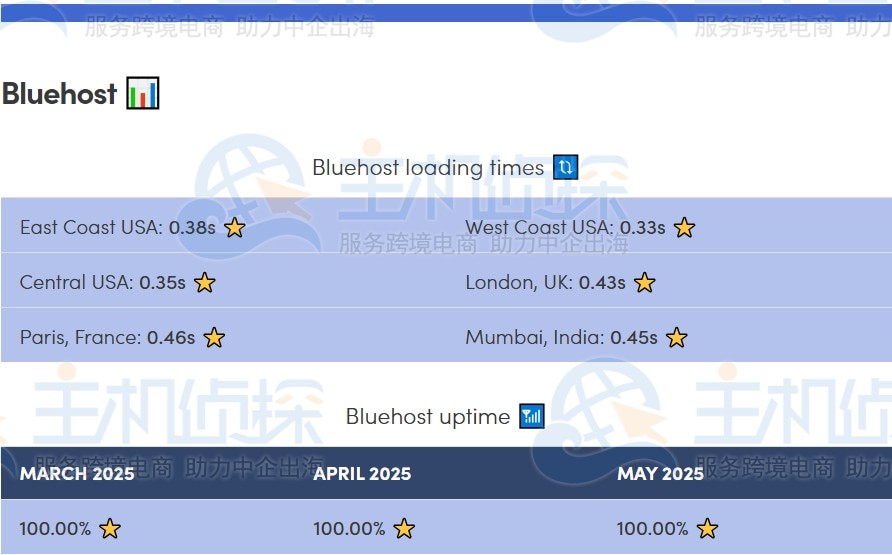 BlueHost和Namecheap性能结果
