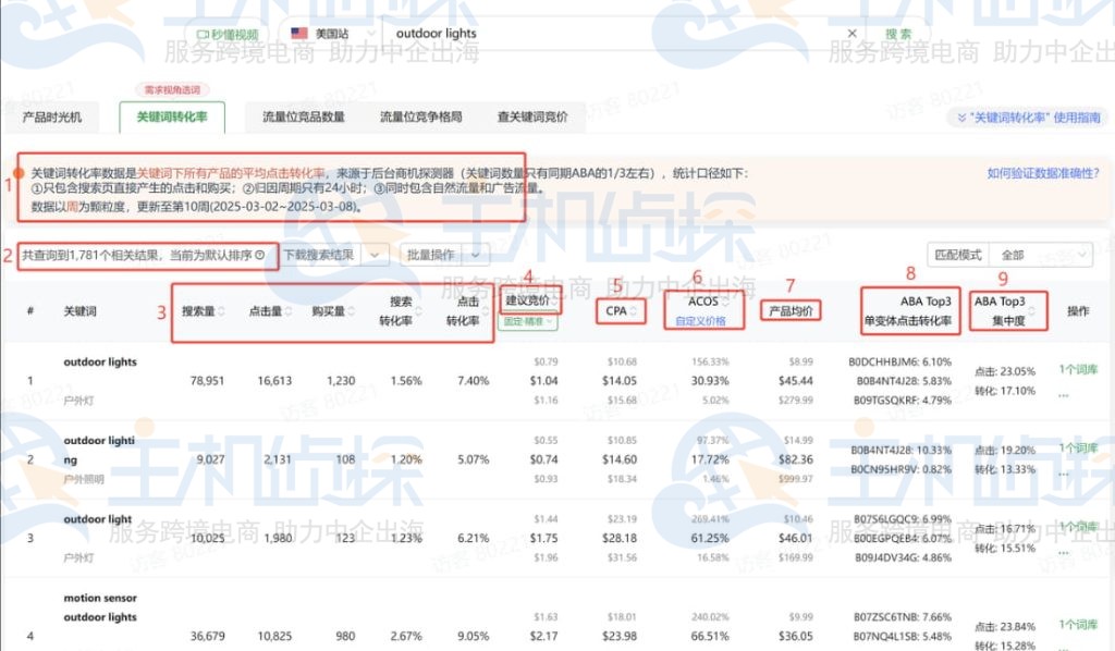 关键词转化率功能指标释义