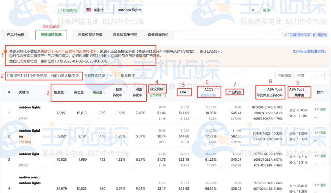 关键词转化率功能指标释义