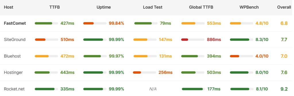 FastComet主机对比