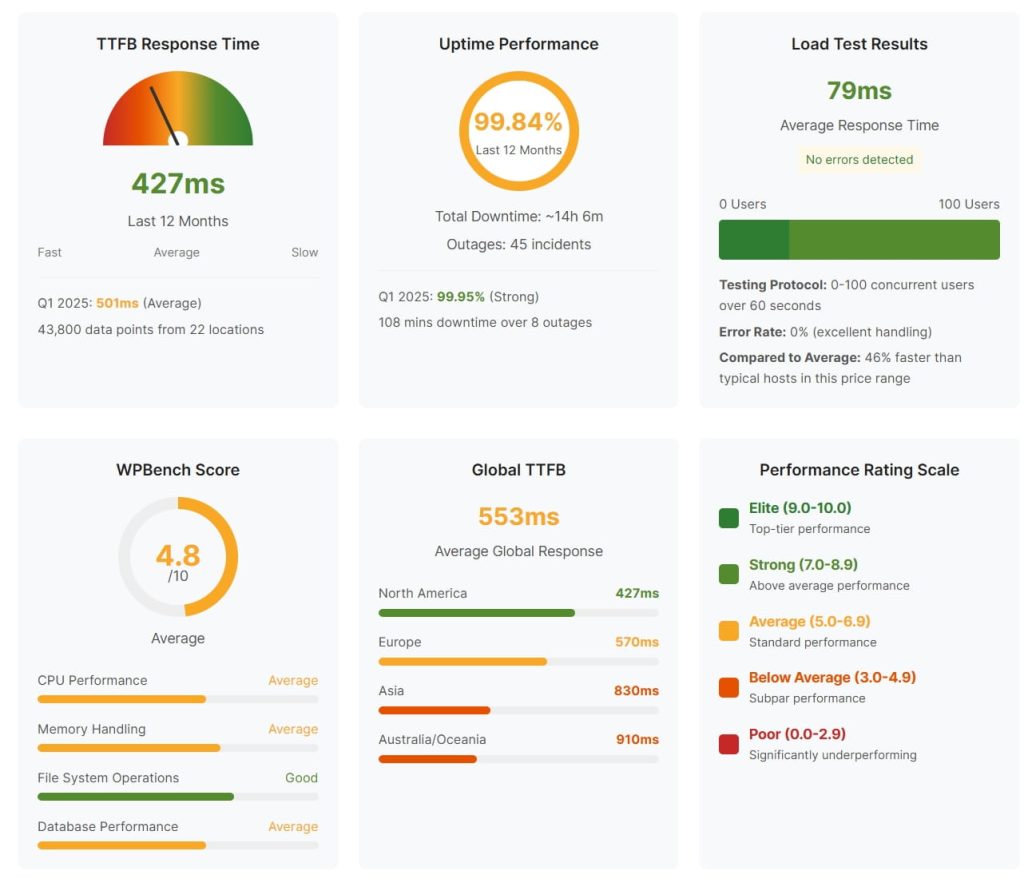 FastComet 验证的性能数据