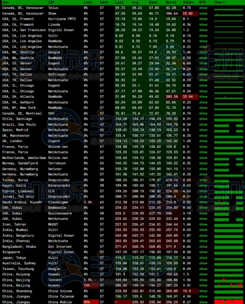 BuyVM拉斯维加斯全球ping