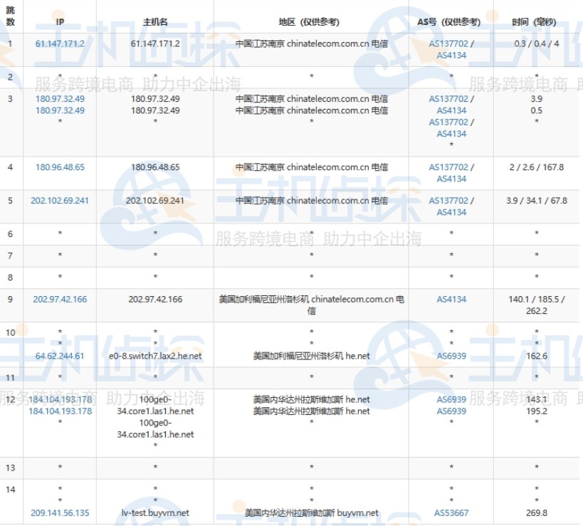 BuyVM拉斯维加斯机房电信