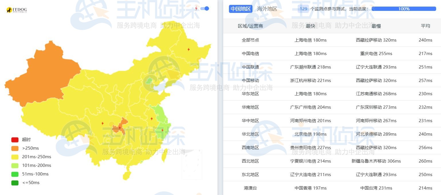 RackNerd热门机房Ping延迟测试