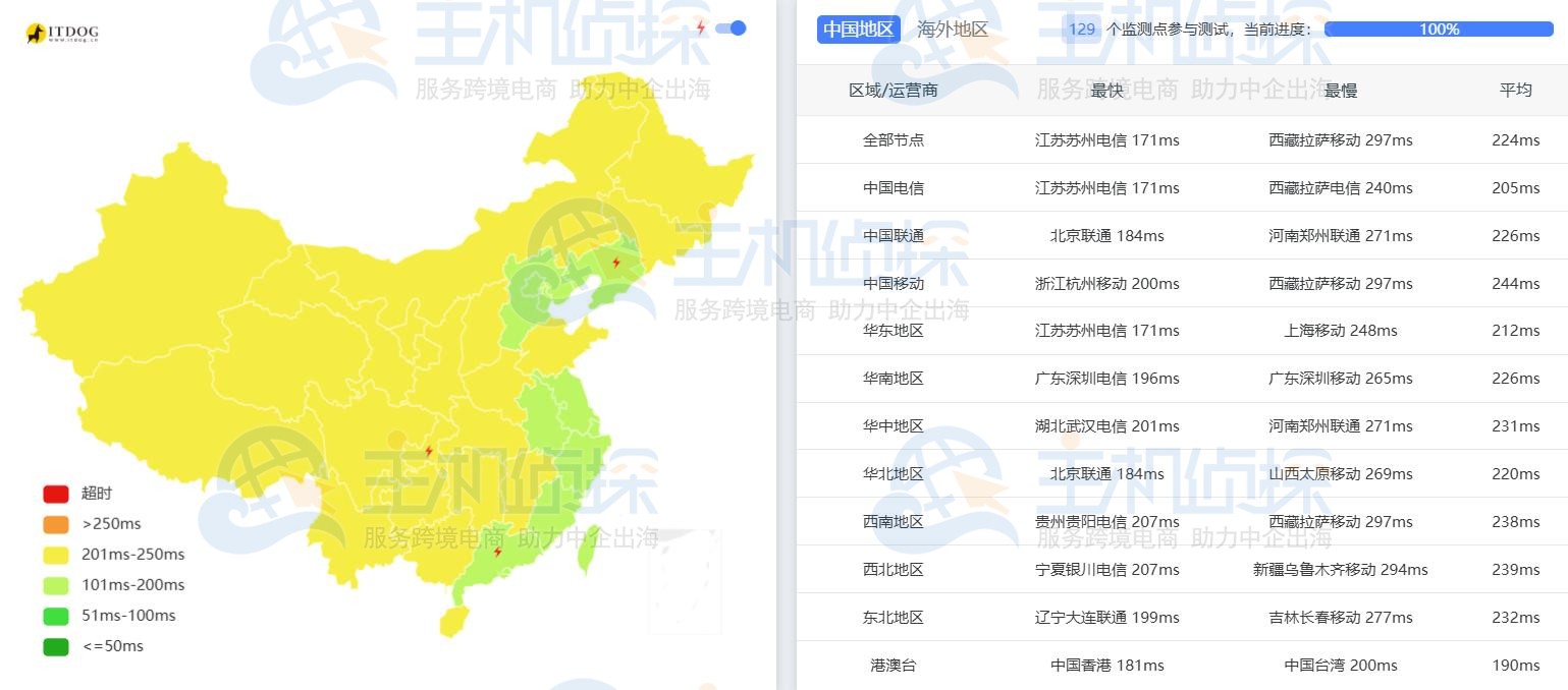 RackNerd热门机房Ping延迟测试