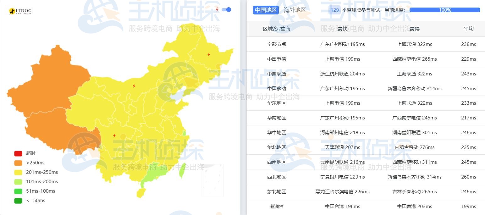 RackNerd热门机房Ping延迟测试