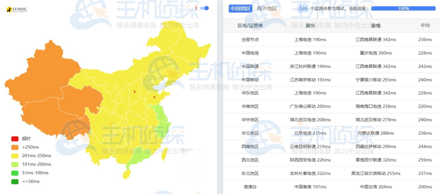 RackNerd热门机房Ping延迟测试