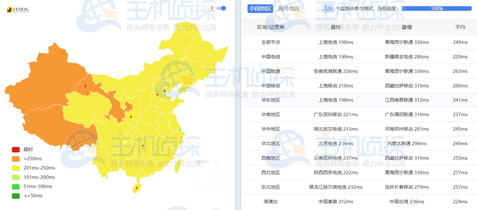 RackNerd热门机房Ping延迟测试