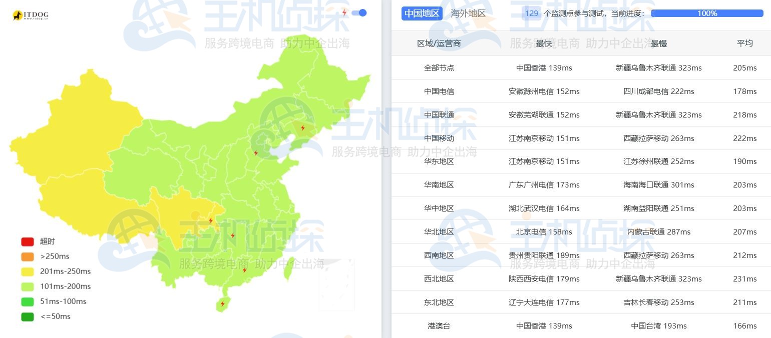 RackNerd热门机房Ping延迟测试