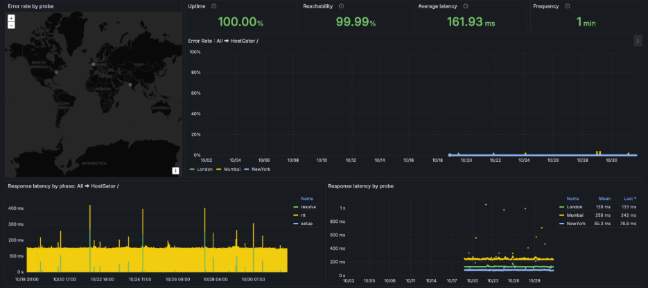 HostGator压力测试