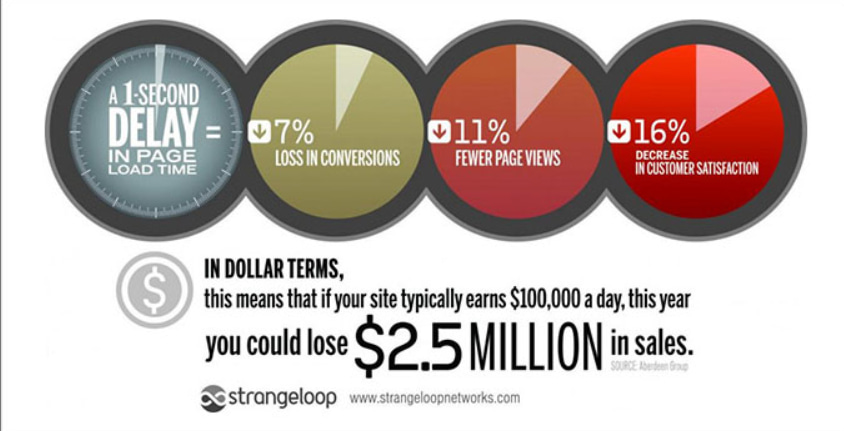 HostGator速度测试结果