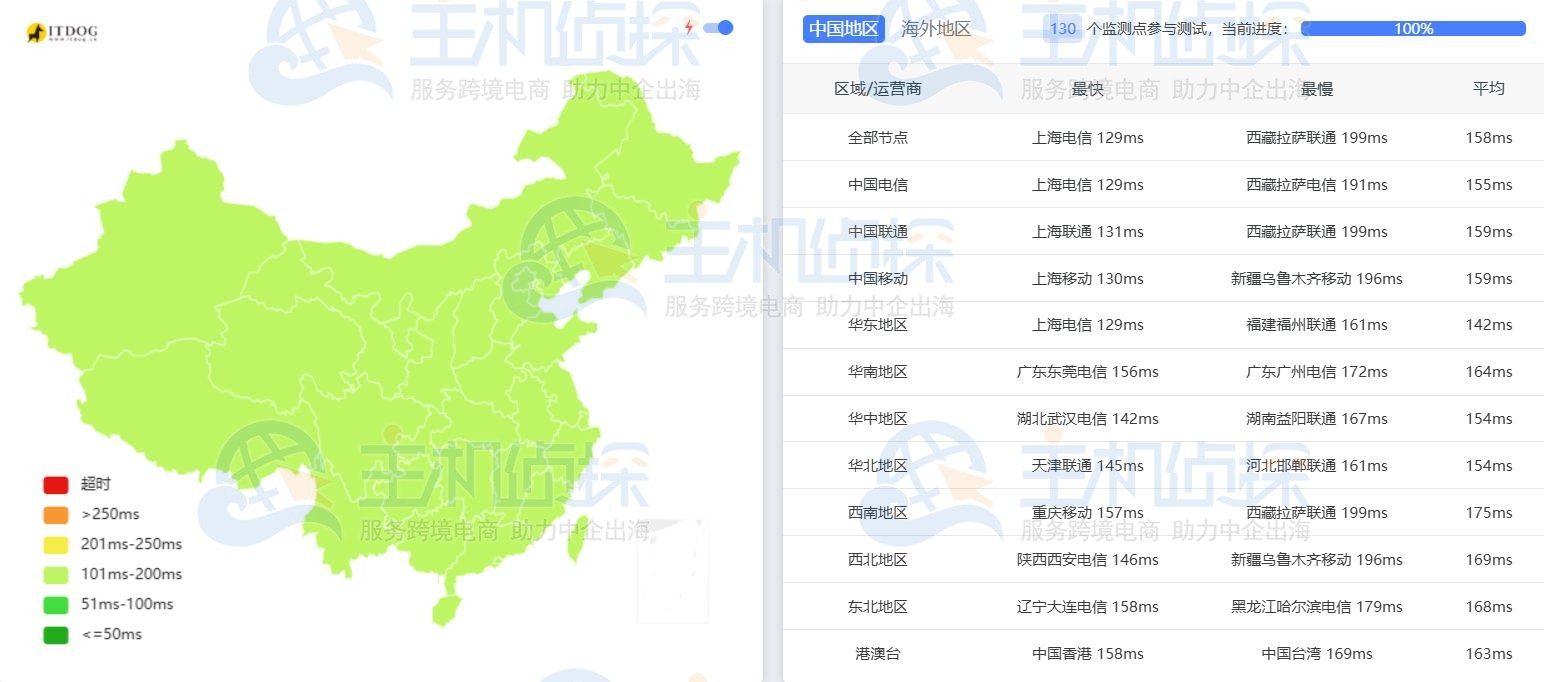 DMIT VPS速度评测