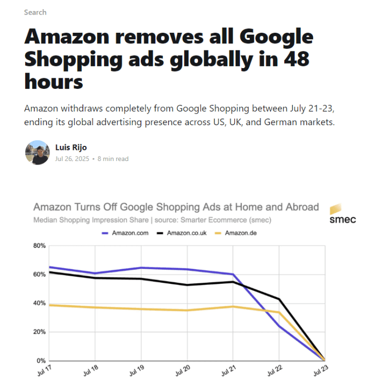 亚马逊在全球范围内停止投放Google购物广告