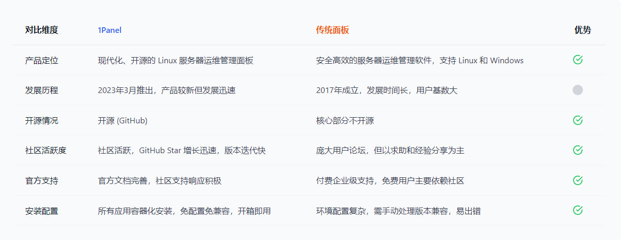 1Panel VS传统面板