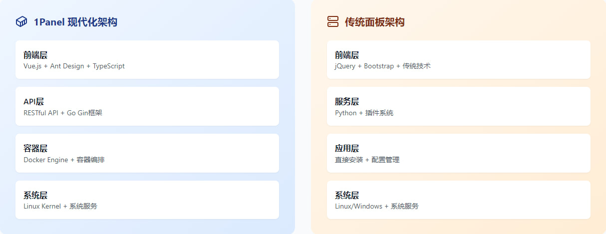 1Panel VS传统面板