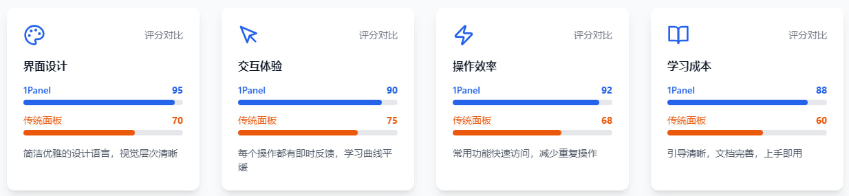 1Panel VS传统面板