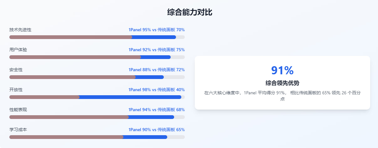 1Panel VS传统面板