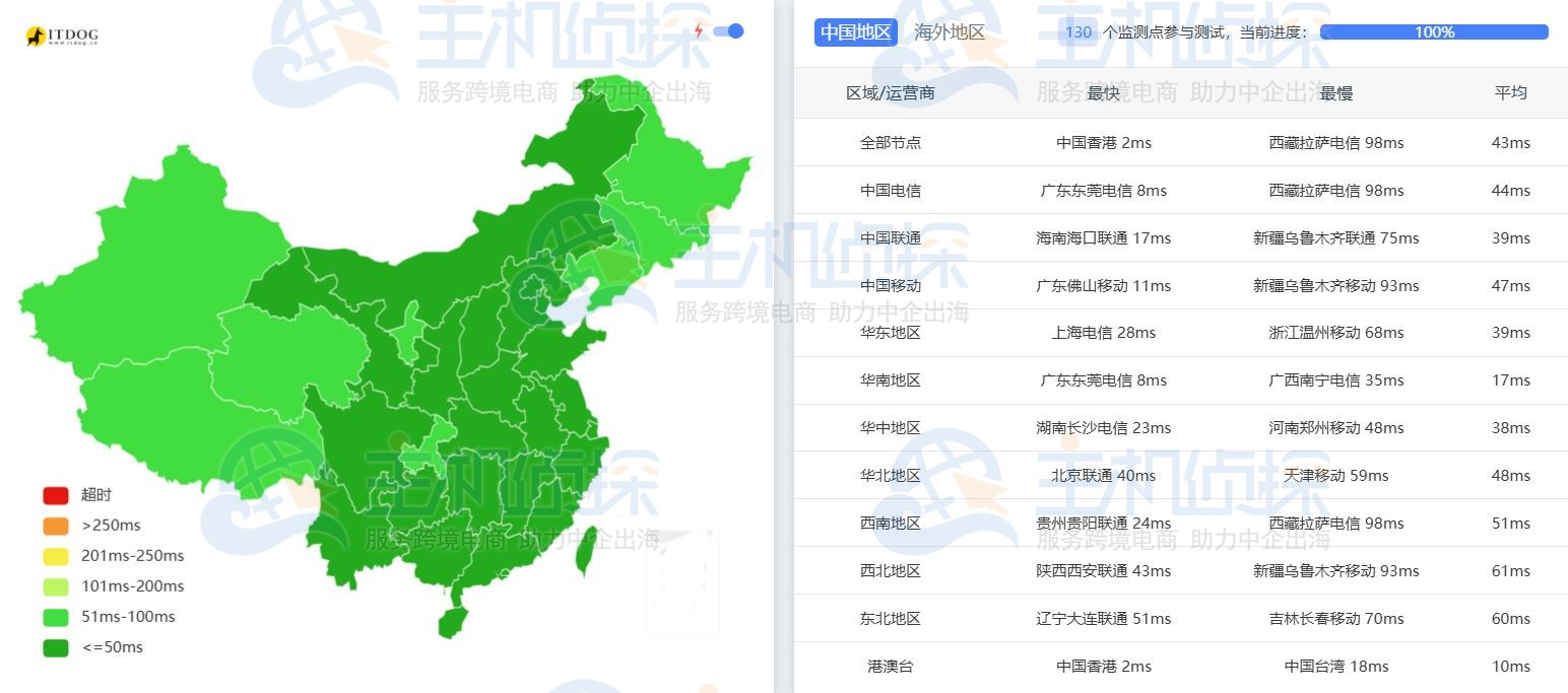 DMIT VPS速度评测