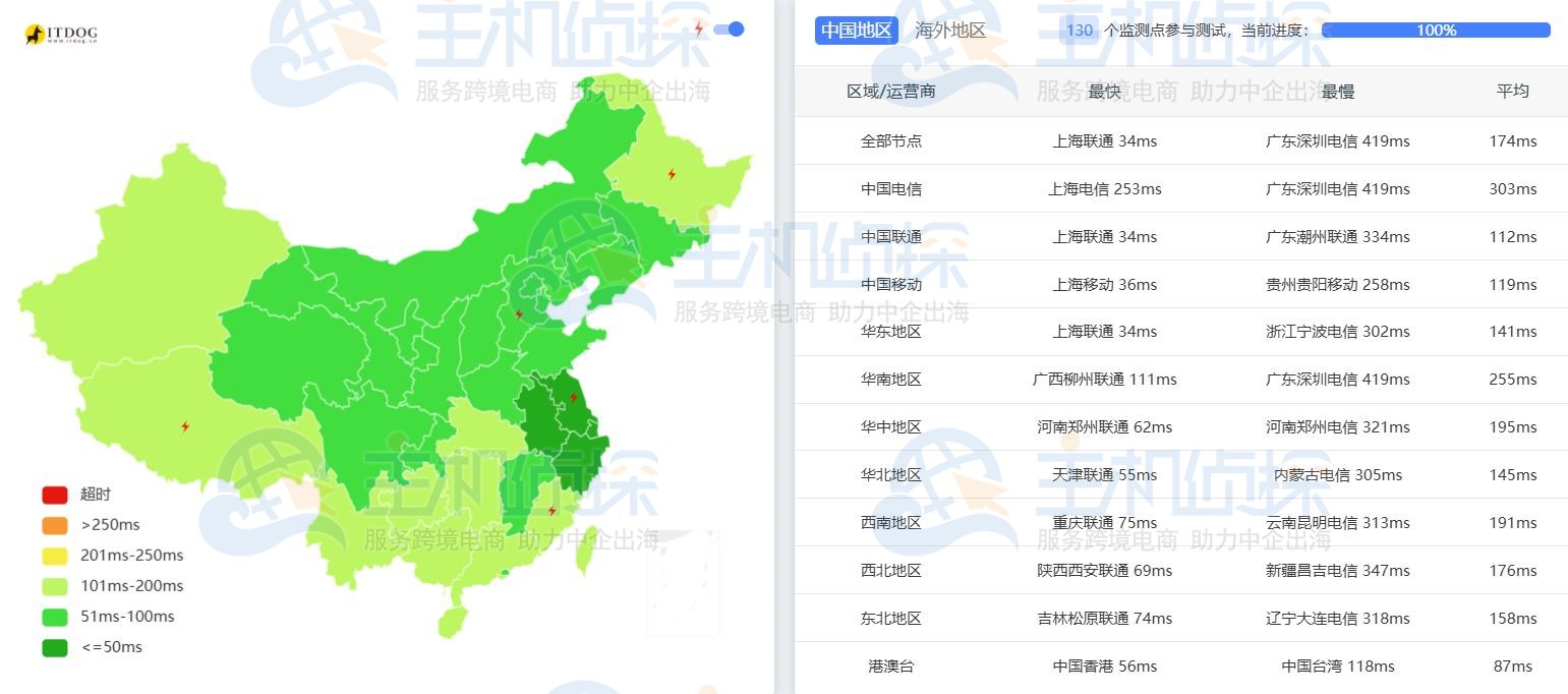 DMIT VPS速度评测