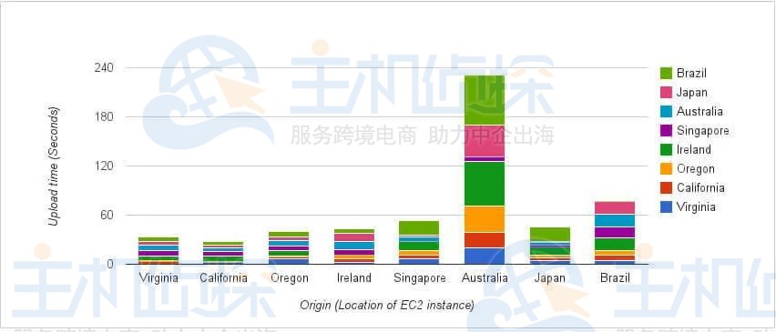 亚马逊云服务器Amazon EC2上传速度测试