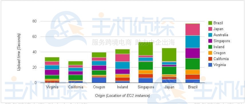 亚马逊云服务器Amazon EC2上传速度测试
