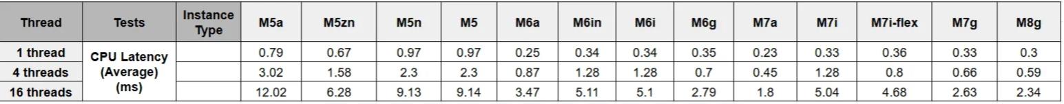 亚马逊云服务器Amazon EC2 CPU性能评测