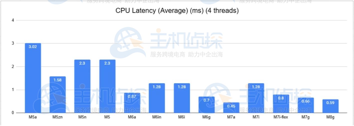 亚马逊云服务器Amazon EC2 CPU性能评测
