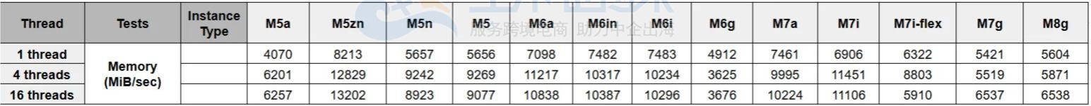 亚马逊云服务器Amazon EC2内存性能评测