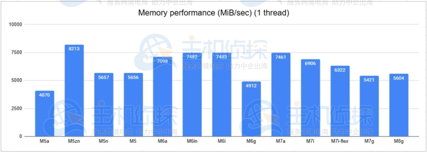 亚马逊云服务器Amazon EC2内存性能评测