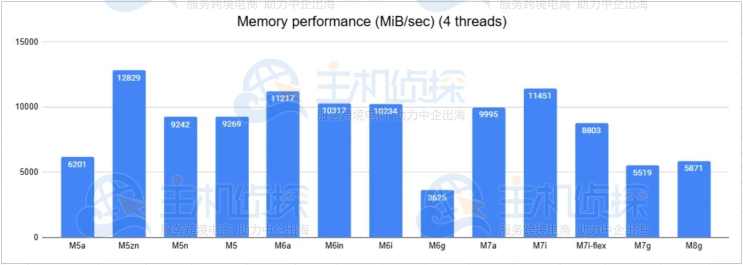 亚马逊云服务器Amazon EC2内存性能评测