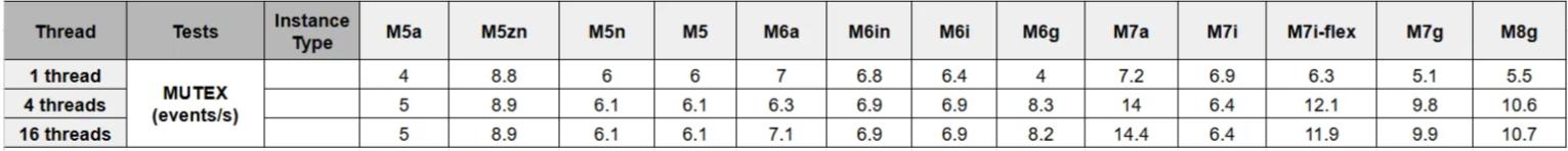 亚马逊云服务器Amazon EC2互斥性能评测