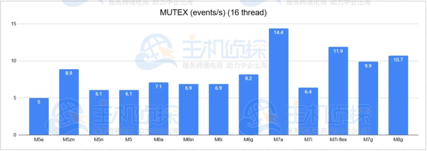 亚马逊云服务器Amazon EC2互斥性能评测