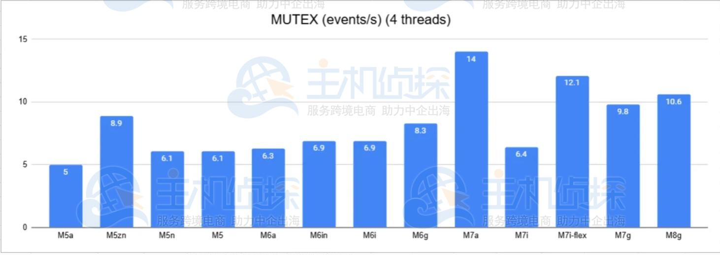 亚马逊云服务器Amazon EC2互斥性能评测